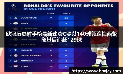 欧冠历史射手榜最新动态C罗以140球领跑梅西紧随其后追赶129球